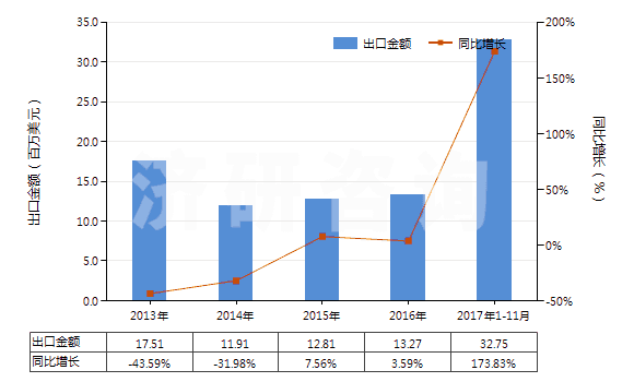 2013-2017年11月中國(guó)油酸、亞油酸或亞麻酸及其鹽和酯(HS29161500)出口總額及增速統(tǒng)計(jì)